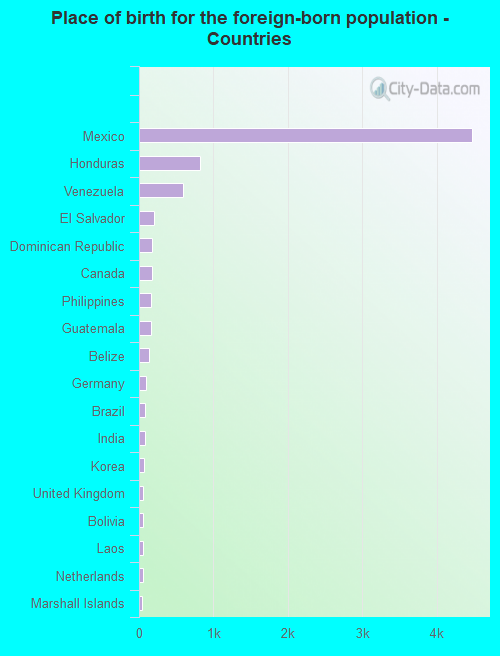 Place of birth for the foreign-born population - Countries