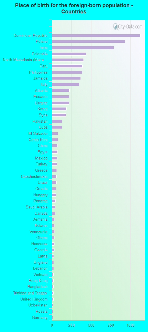 Place of birth for the foreign-born population - Countries