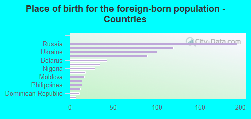 Place of birth for the foreign-born population - Countries