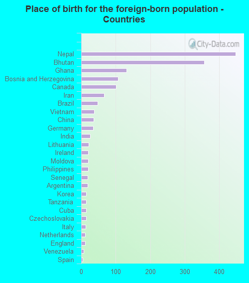 Place of birth for the foreign-born population - Countries