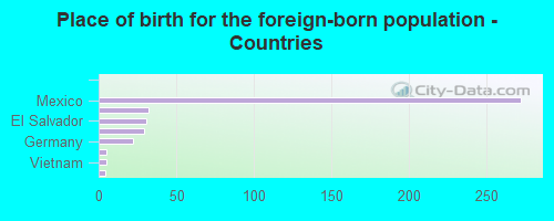 Place of birth for the foreign-born population - Countries