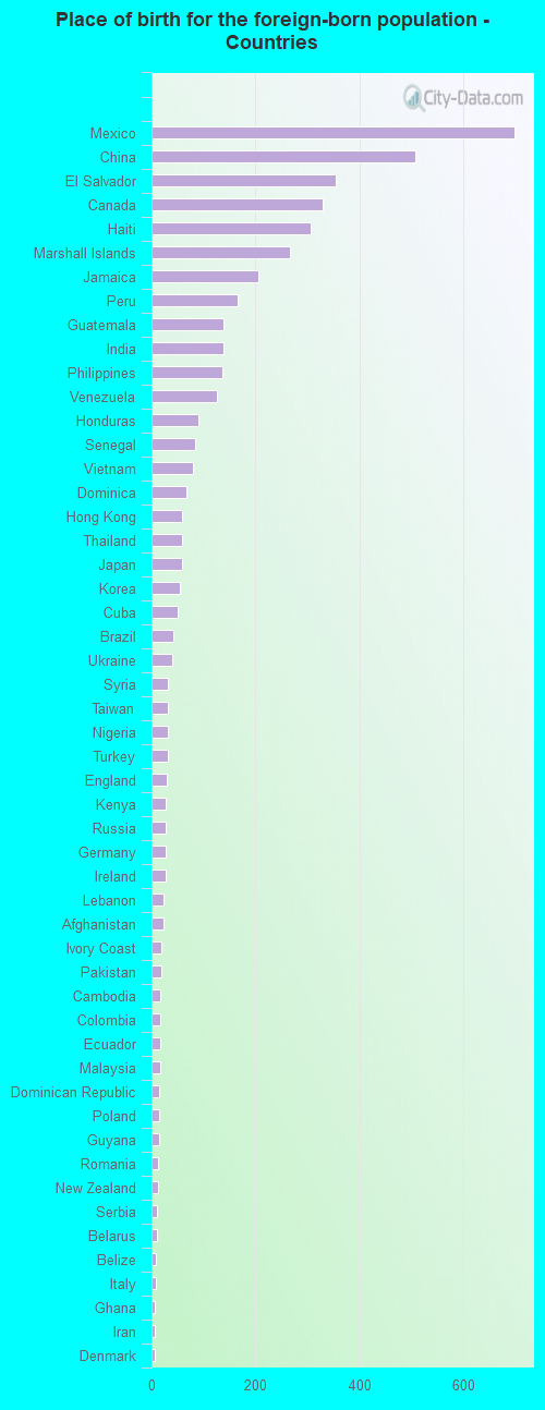 Place of birth for the foreign-born population - Countries