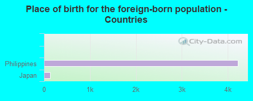 Place of birth for the foreign-born population - Countries