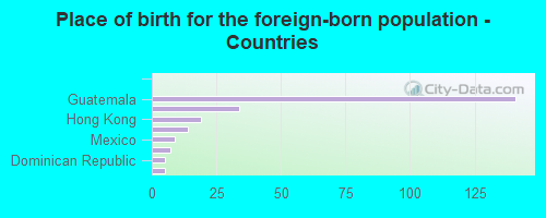 Place of birth for the foreign-born population - Countries