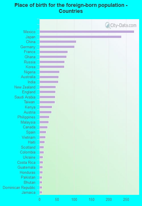 Place of birth for the foreign-born population - Countries