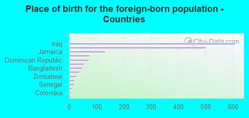 Place of birth for the foreign-born population - Countries