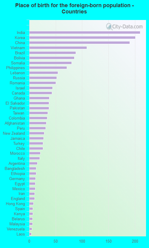 Place of birth for the foreign-born population - Countries