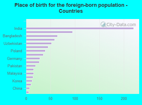 Place of birth for the foreign-born population - Countries