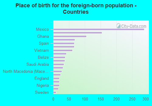 Place of birth for the foreign-born population - Countries