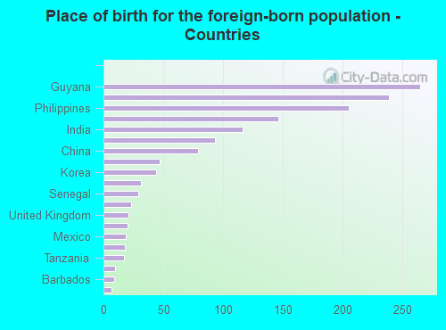 Place of birth for the foreign-born population - Countries