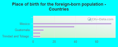 Place of birth for the foreign-born population - Countries