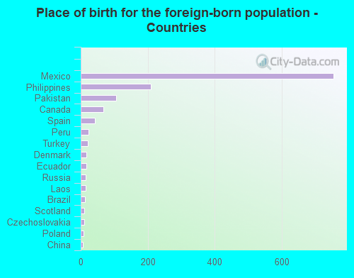 Place of birth for the foreign-born population - Countries