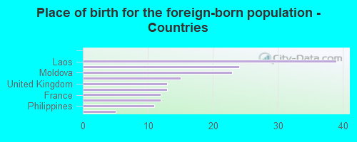 Place of birth for the foreign-born population - Countries