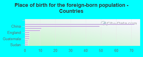 Place of birth for the foreign-born population - Countries