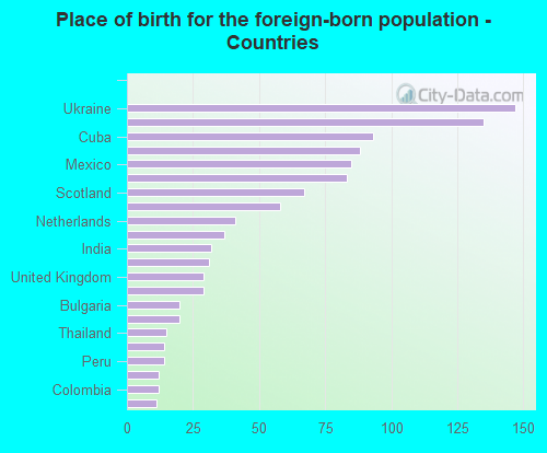 Place of birth for the foreign-born population - Countries