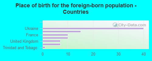 Place of birth for the foreign-born population - Countries