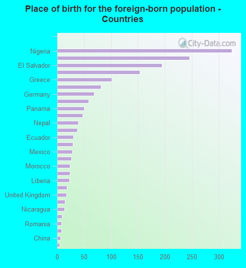 Place of birth for the foreign-born population - Countries