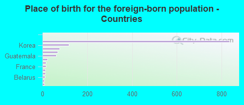 Place of birth for the foreign-born population - Countries