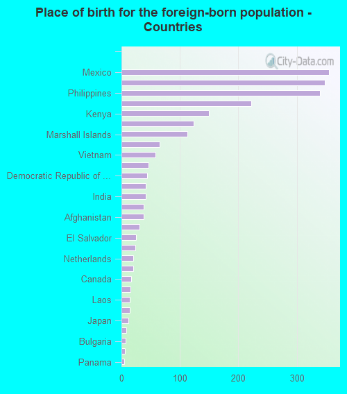 Place of birth for the foreign-born population - Countries