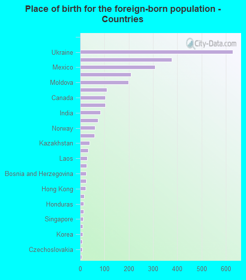 Place of birth for the foreign-born population - Countries