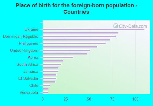 Place of birth for the foreign-born population - Countries