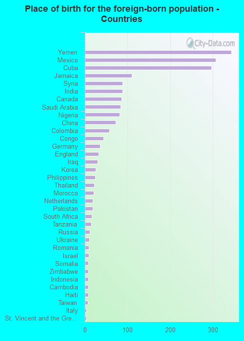 Place of birth for the foreign-born population - Countries