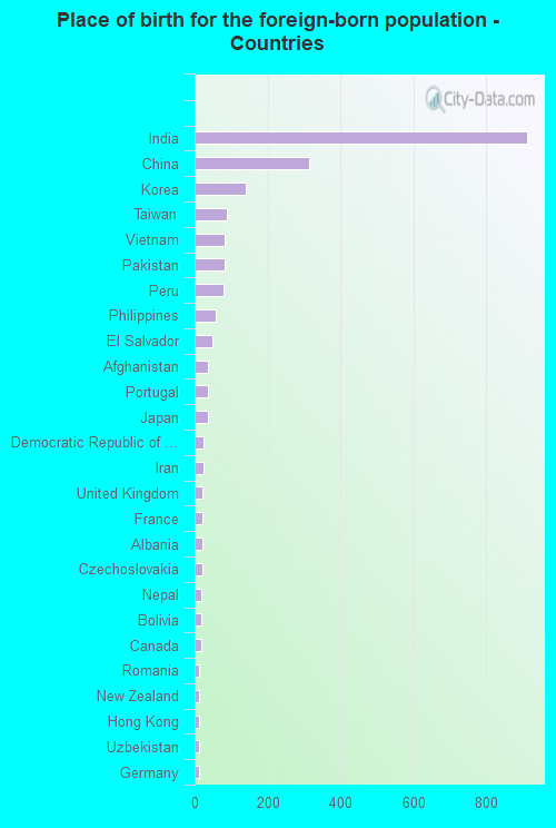 Place of birth for the foreign-born population - Countries