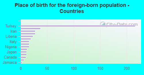 Place of birth for the foreign-born population - Countries