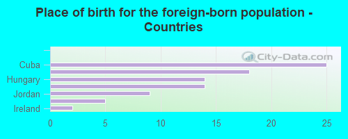 Place of birth for the foreign-born population - Countries