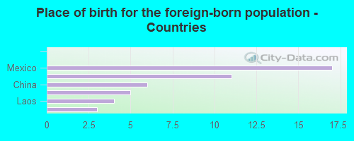 Place of birth for the foreign-born population - Countries
