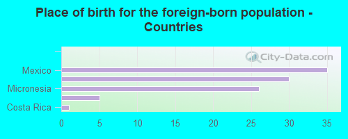 Place of birth for the foreign-born population - Countries