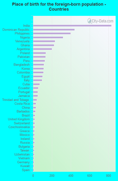 Place of birth for the foreign-born population - Countries