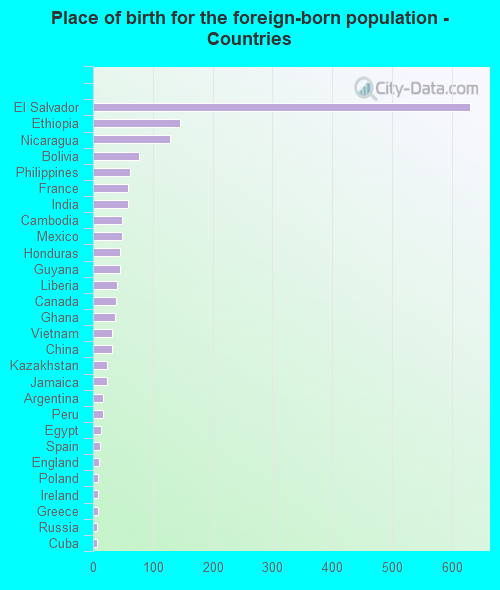 Place of birth for the foreign-born population - Countries