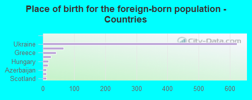 Place of birth for the foreign-born population - Countries