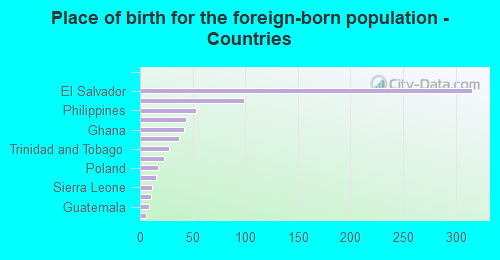 Place of birth for the foreign-born population - Countries