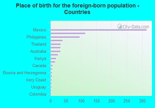 Place of birth for the foreign-born population - Countries