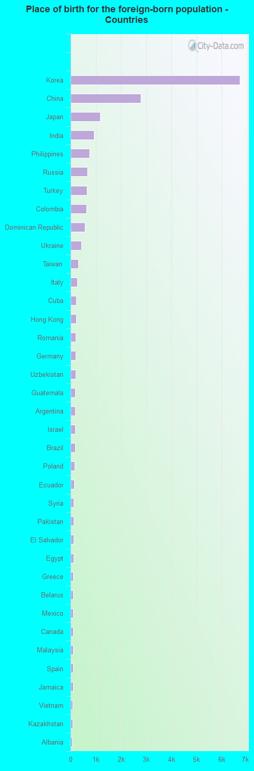 Place of birth for the foreign-born population - Countries