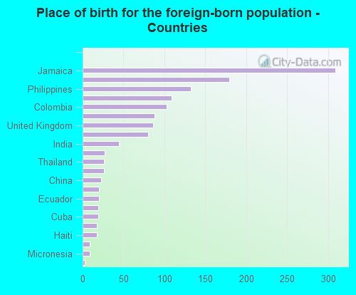 Place of birth for the foreign-born population - Countries