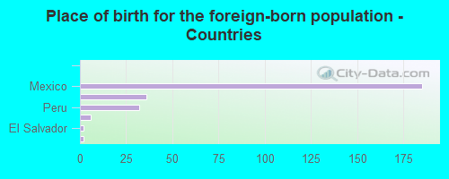 Place of birth for the foreign-born population - Countries