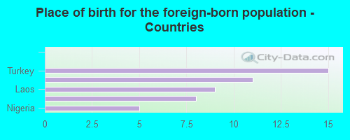 Place of birth for the foreign-born population - Countries