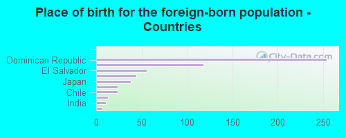 Place of birth for the foreign-born population - Countries