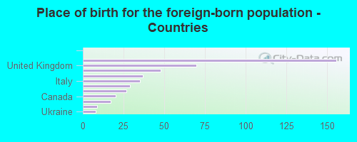 Place of birth for the foreign-born population - Countries