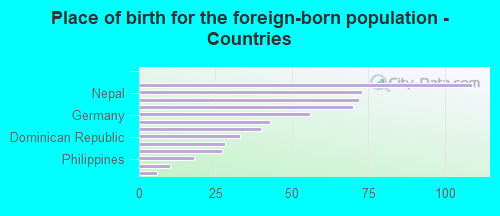 Place of birth for the foreign-born population - Countries