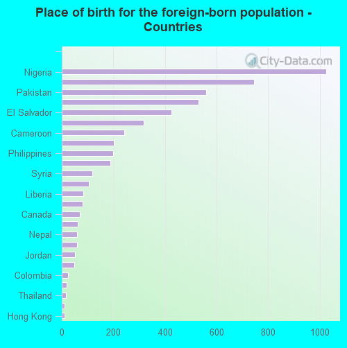 Place of birth for the foreign-born population - Countries