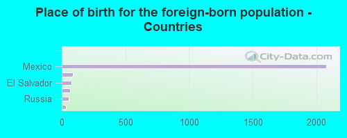 Place of birth for the foreign-born population - Countries