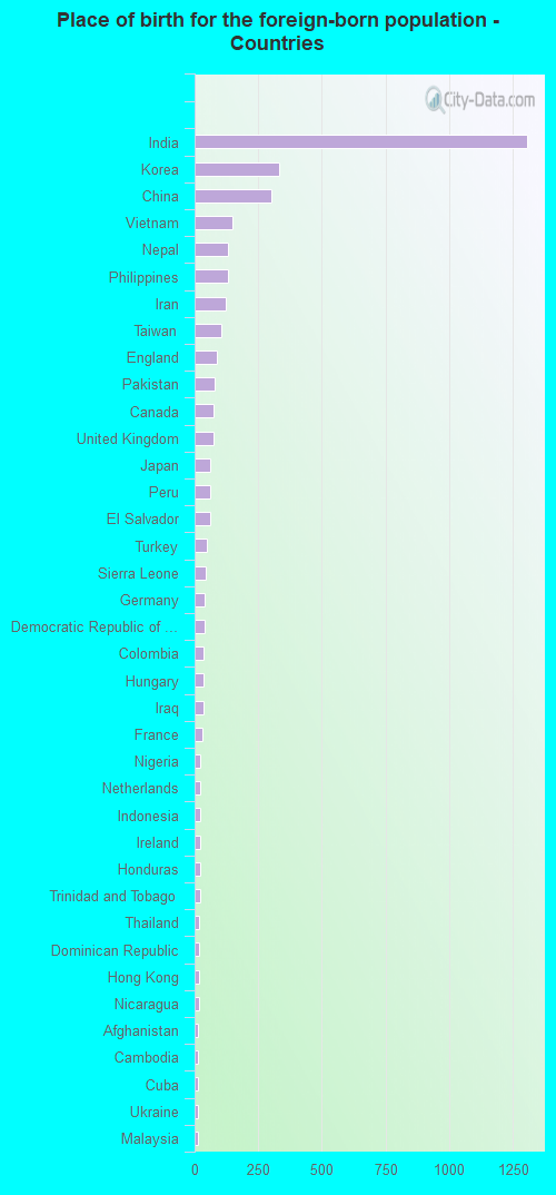 Place of birth for the foreign-born population - Countries