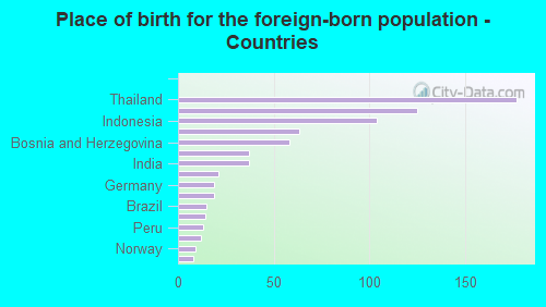 Place of birth for the foreign-born population - Countries