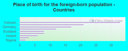 Place of birth for the foreign-born population - Countries