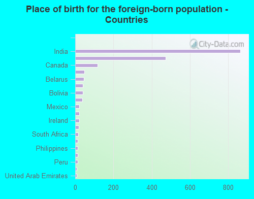 Place of birth for the foreign-born population - Countries