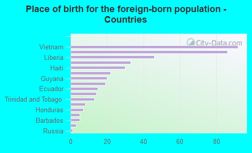 Place of birth for the foreign-born population - Countries